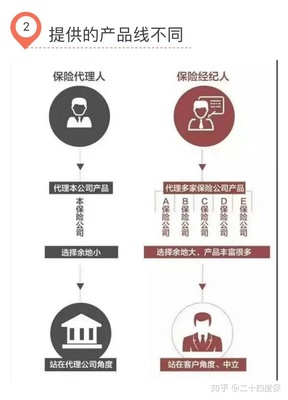 保險(xiǎn)經(jīng)紀(jì)人與保險(xiǎn)代理人 服務(wù)差異解析
